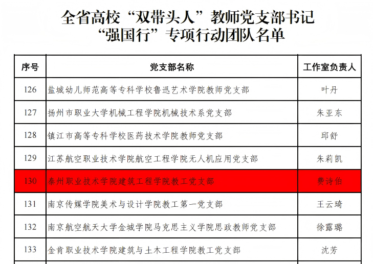 建筑工程学院教工党支部入选全省高校“双带头人”教师党支部书记“强国行”专项行动团...